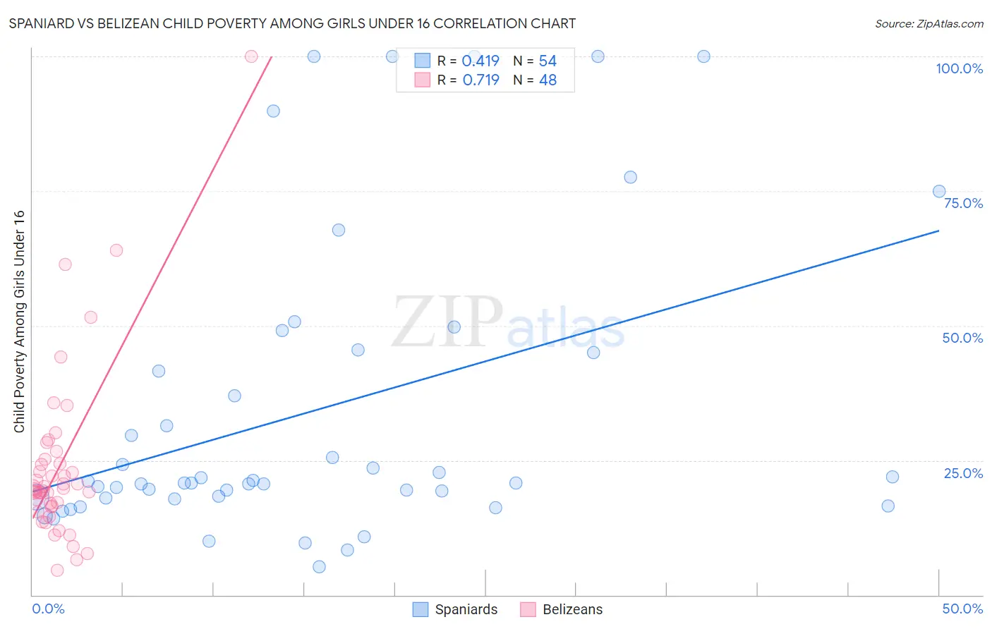 Spaniard vs Belizean Child Poverty Among Girls Under 16