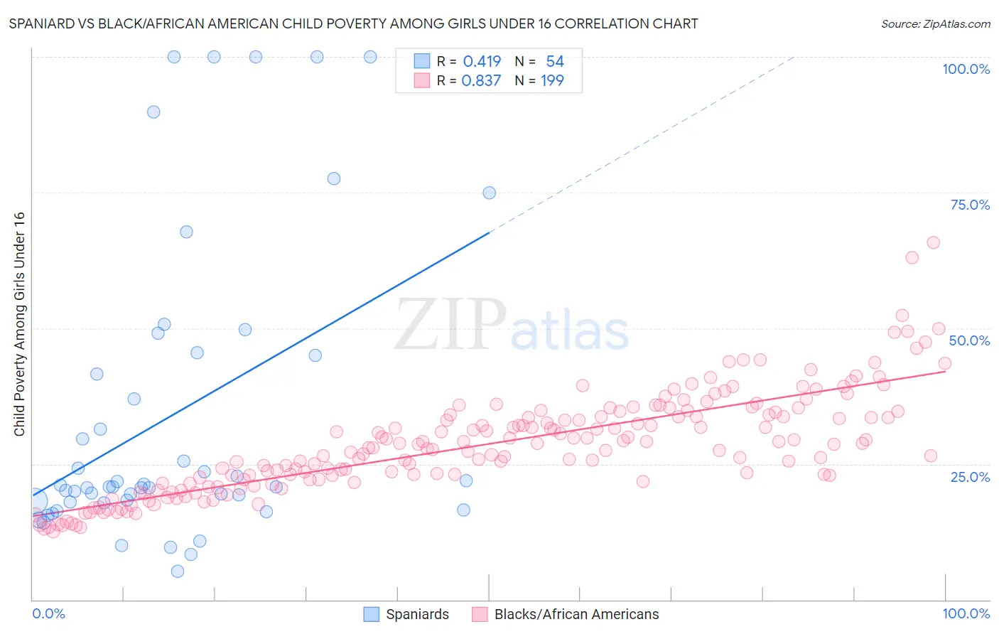 Spaniard vs Black/African American Child Poverty Among Girls Under 16