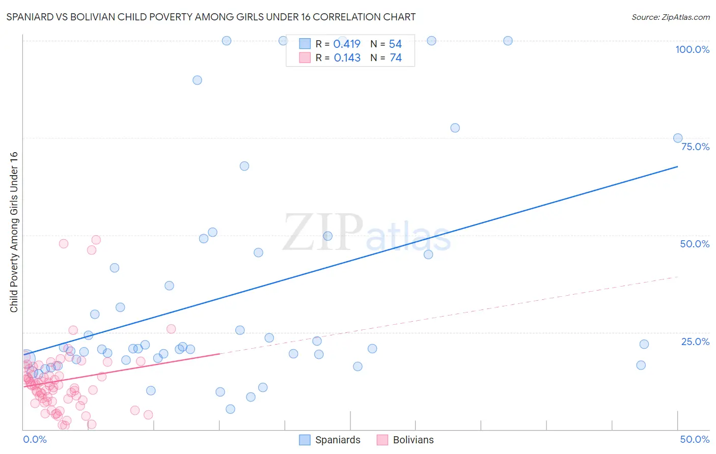 Spaniard vs Bolivian Child Poverty Among Girls Under 16