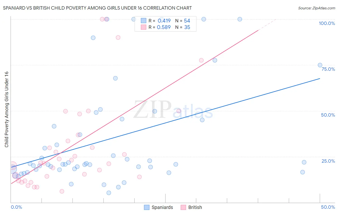 Spaniard vs British Child Poverty Among Girls Under 16