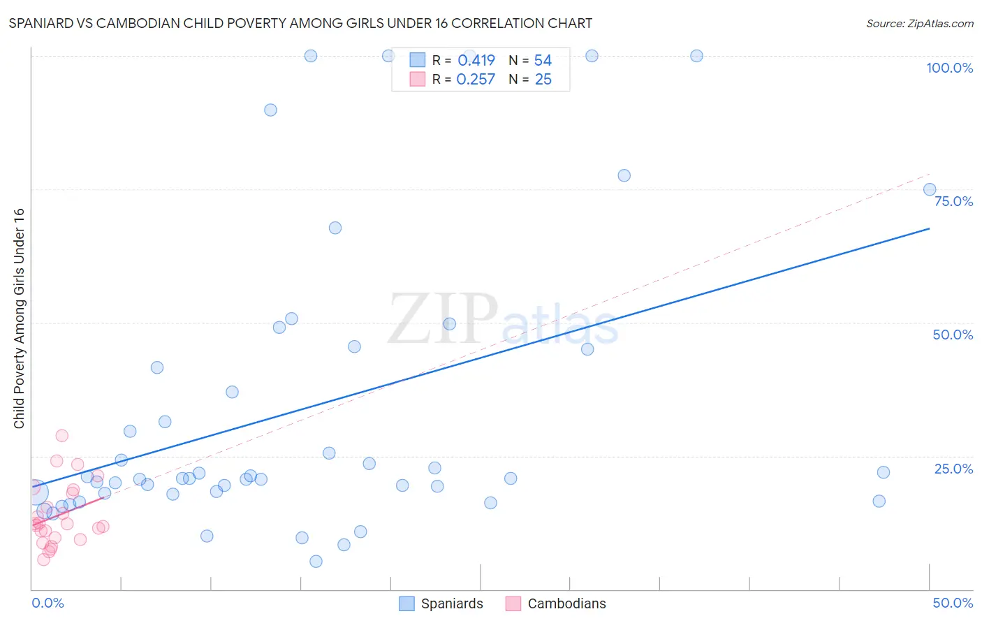 Spaniard vs Cambodian Child Poverty Among Girls Under 16