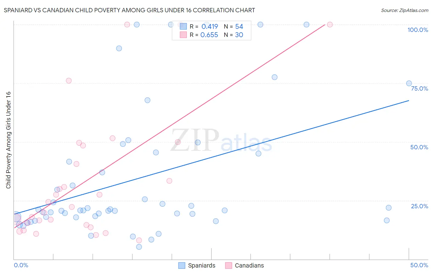 Spaniard vs Canadian Child Poverty Among Girls Under 16