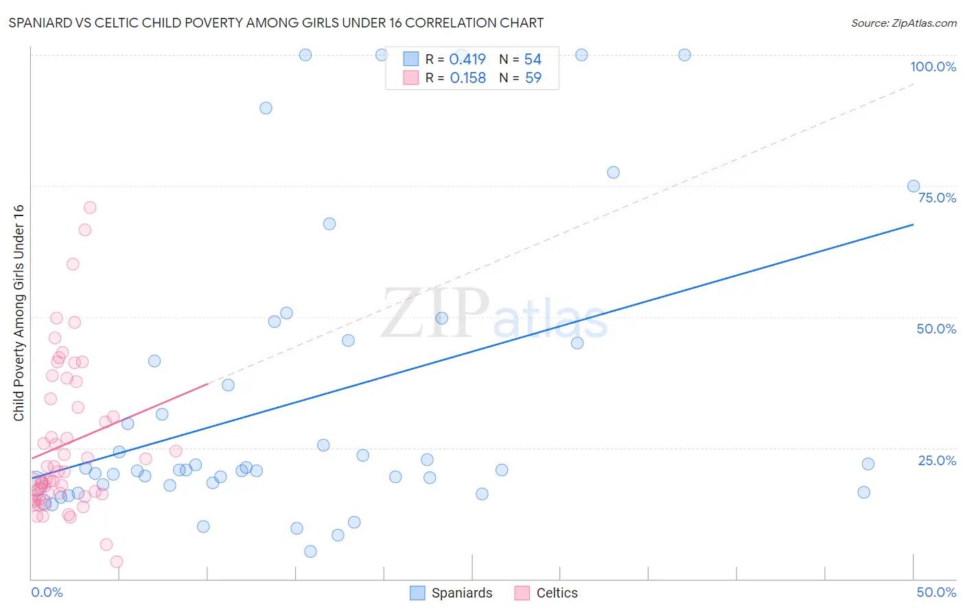 Spaniard vs Celtic Child Poverty Among Girls Under 16