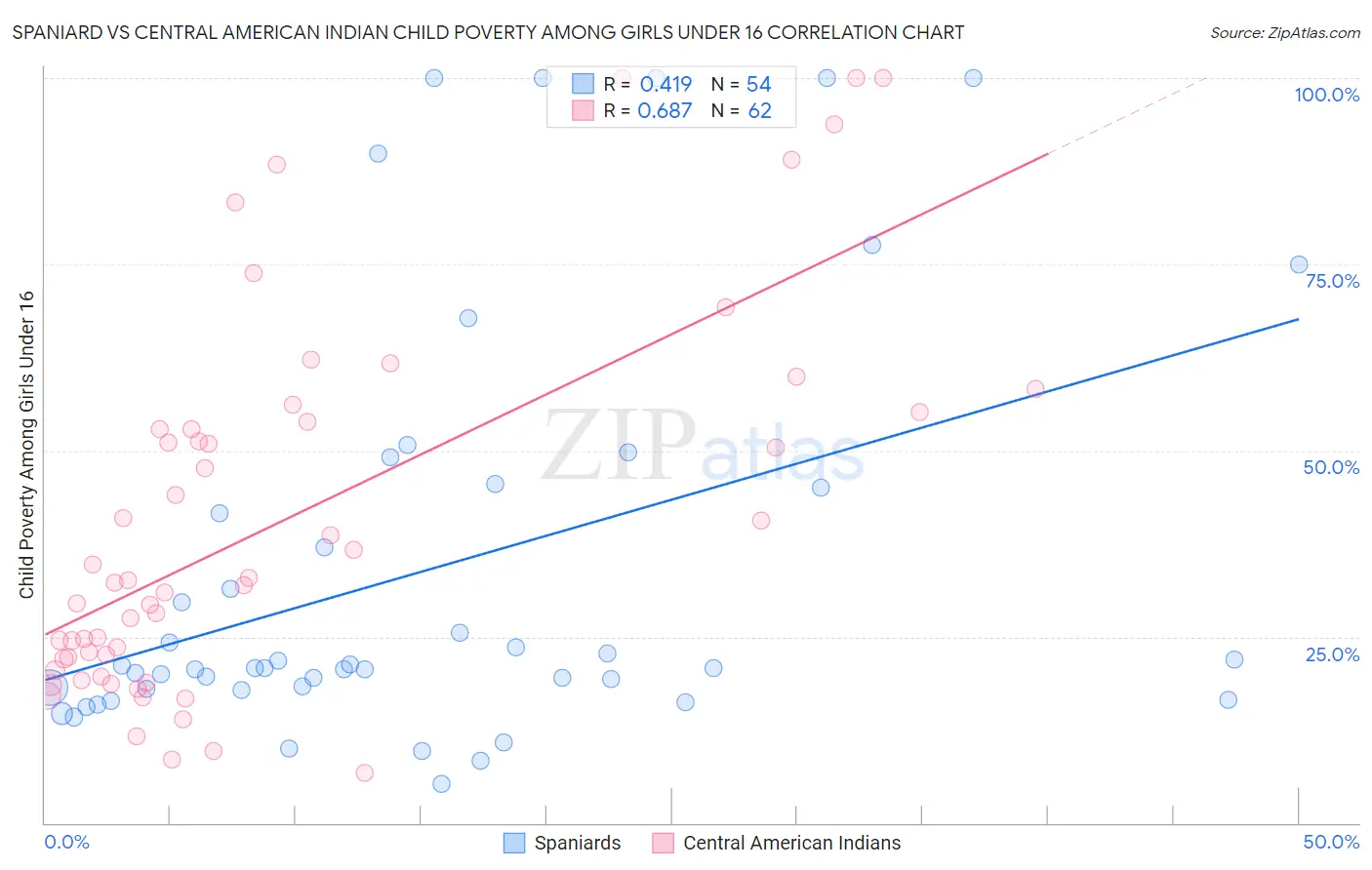Spaniard vs Central American Indian Child Poverty Among Girls Under 16