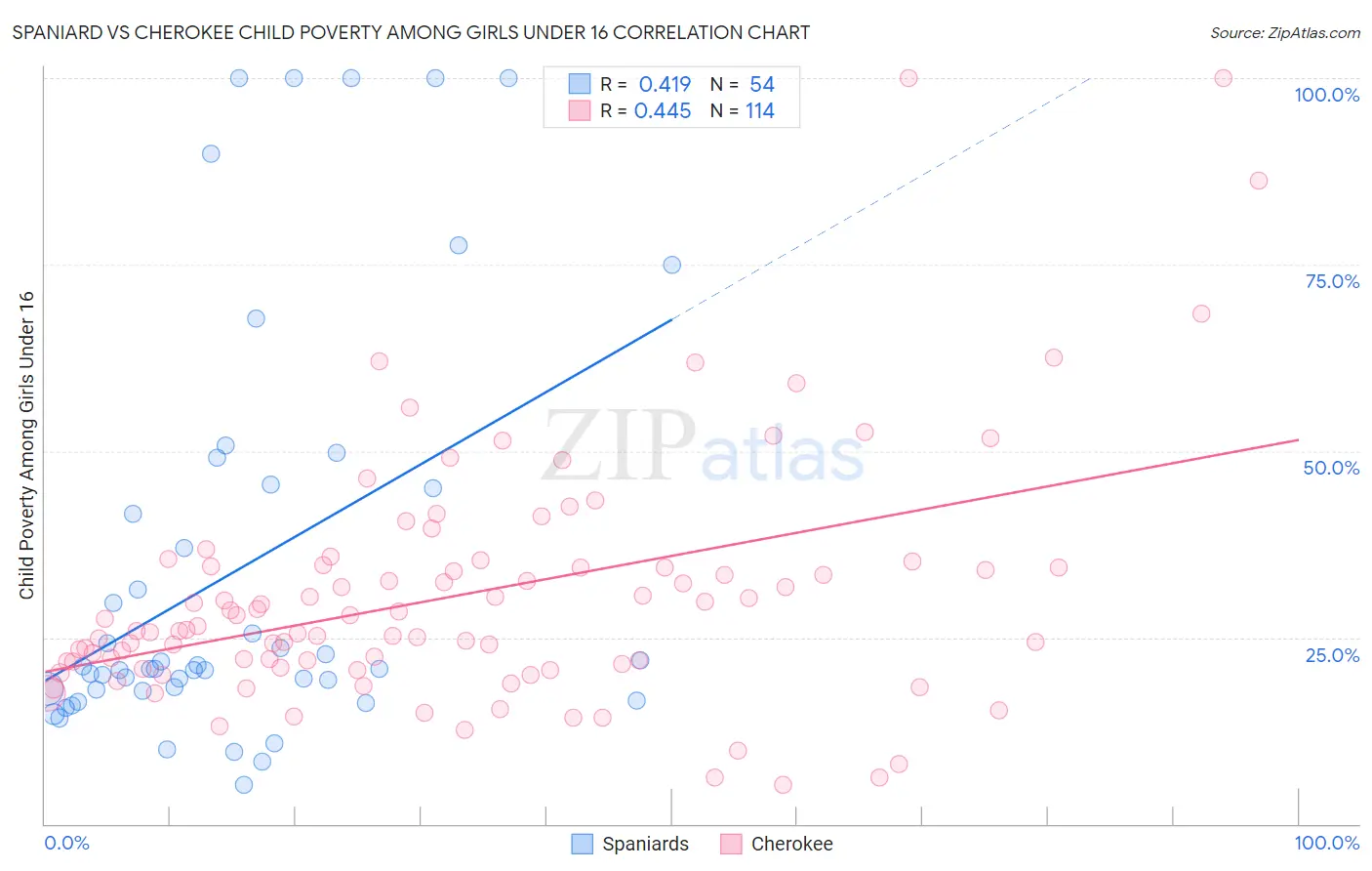 Spaniard vs Cherokee Child Poverty Among Girls Under 16