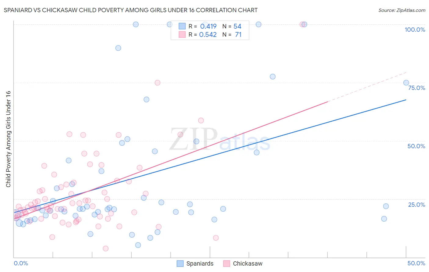 Spaniard vs Chickasaw Child Poverty Among Girls Under 16