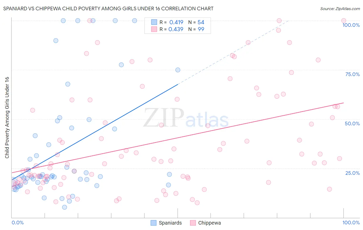 Spaniard vs Chippewa Child Poverty Among Girls Under 16