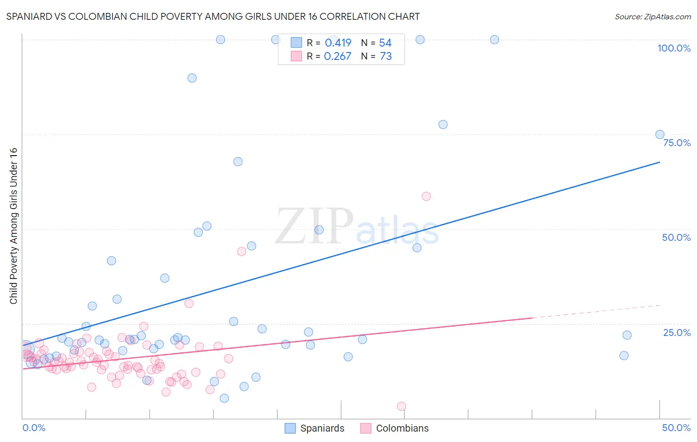 Spaniard vs Colombian Child Poverty Among Girls Under 16