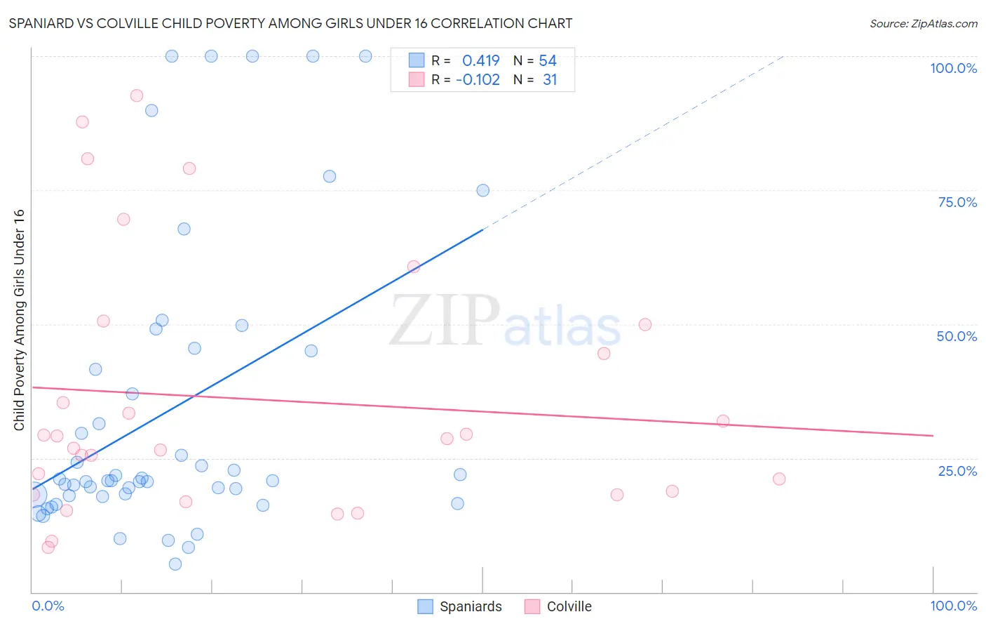 Spaniard vs Colville Child Poverty Among Girls Under 16