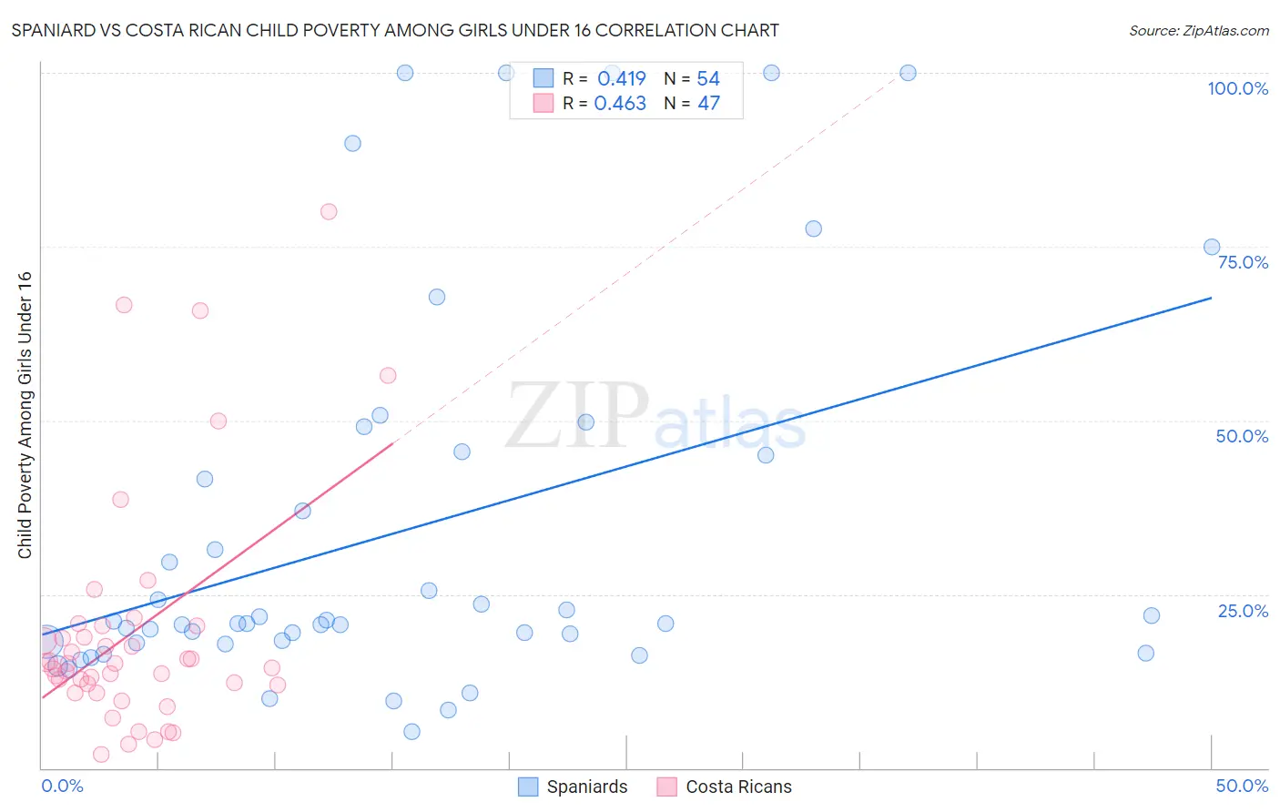 Spaniard vs Costa Rican Child Poverty Among Girls Under 16