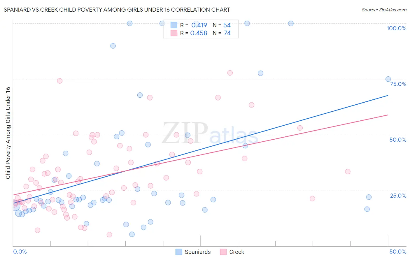 Spaniard vs Creek Child Poverty Among Girls Under 16