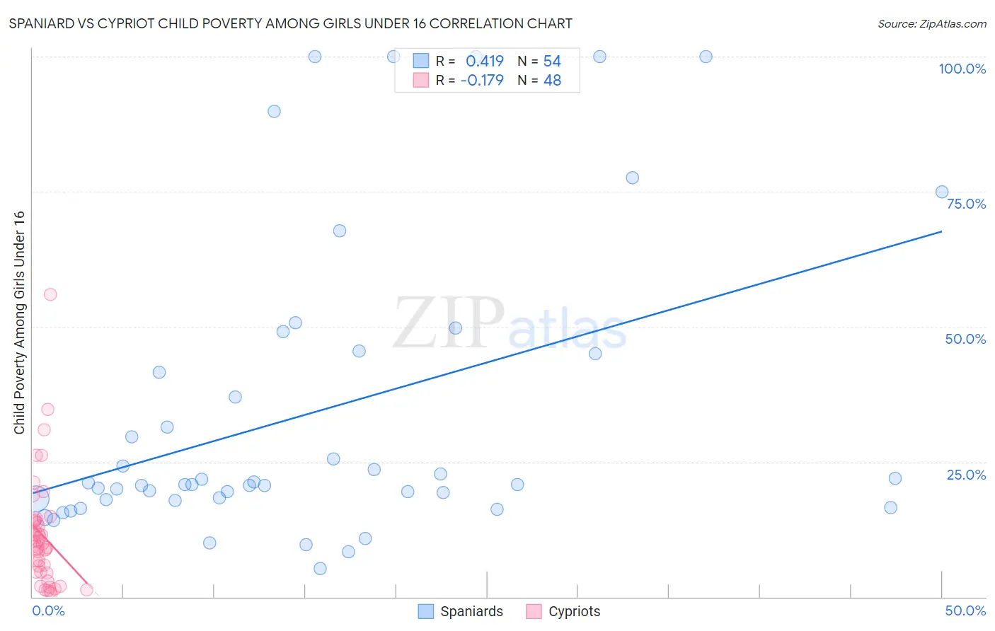 Spaniard vs Cypriot Child Poverty Among Girls Under 16