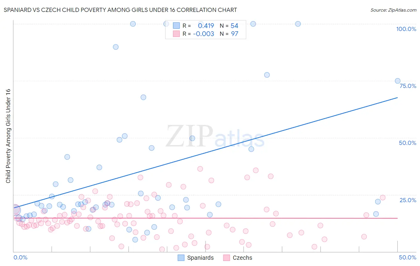 Spaniard vs Czech Child Poverty Among Girls Under 16
