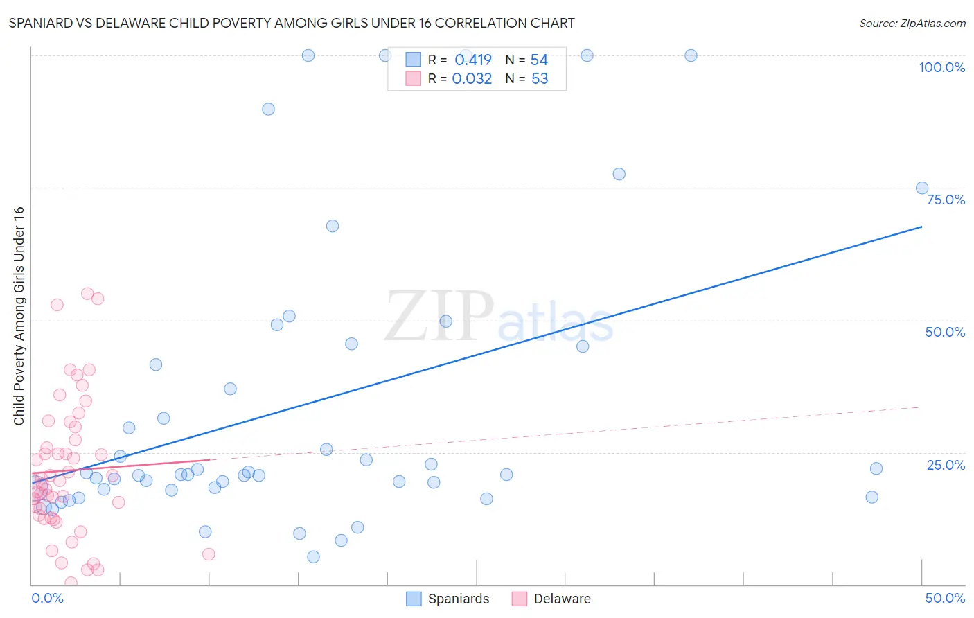 Spaniard vs Delaware Child Poverty Among Girls Under 16