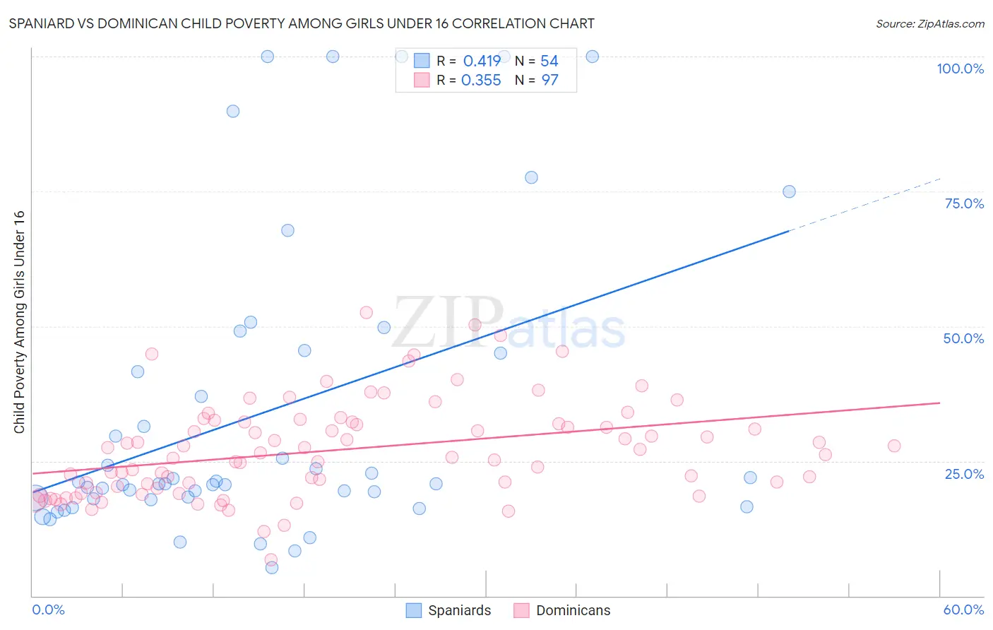 Spaniard vs Dominican Child Poverty Among Girls Under 16