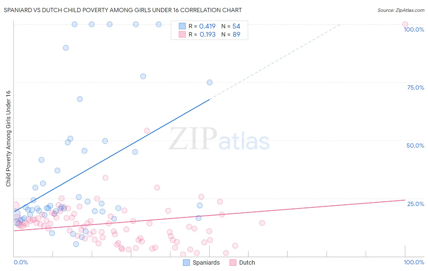 Spaniard vs Dutch Child Poverty Among Girls Under 16