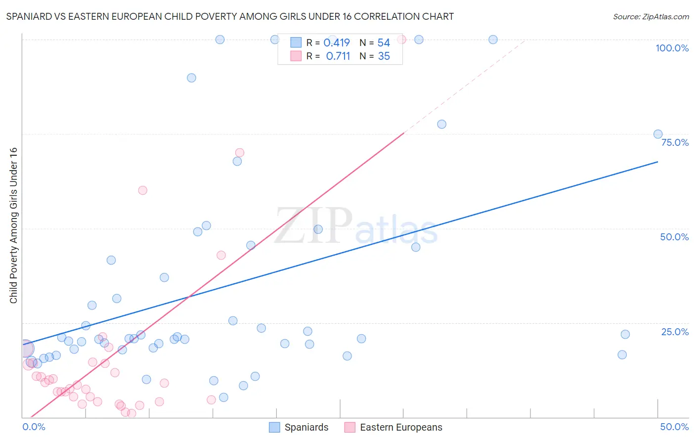 Spaniard vs Eastern European Child Poverty Among Girls Under 16