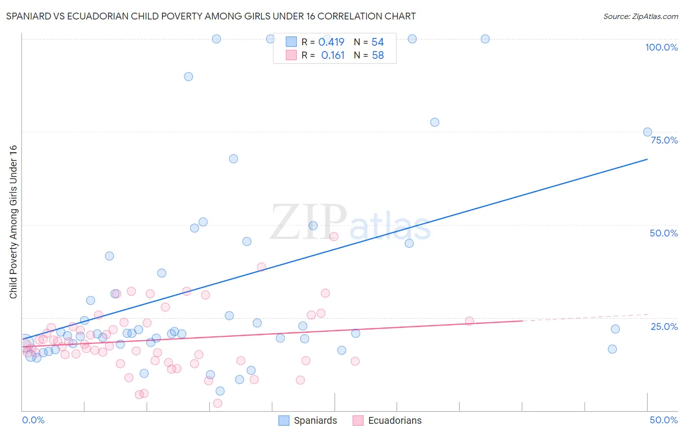 Spaniard vs Ecuadorian Child Poverty Among Girls Under 16