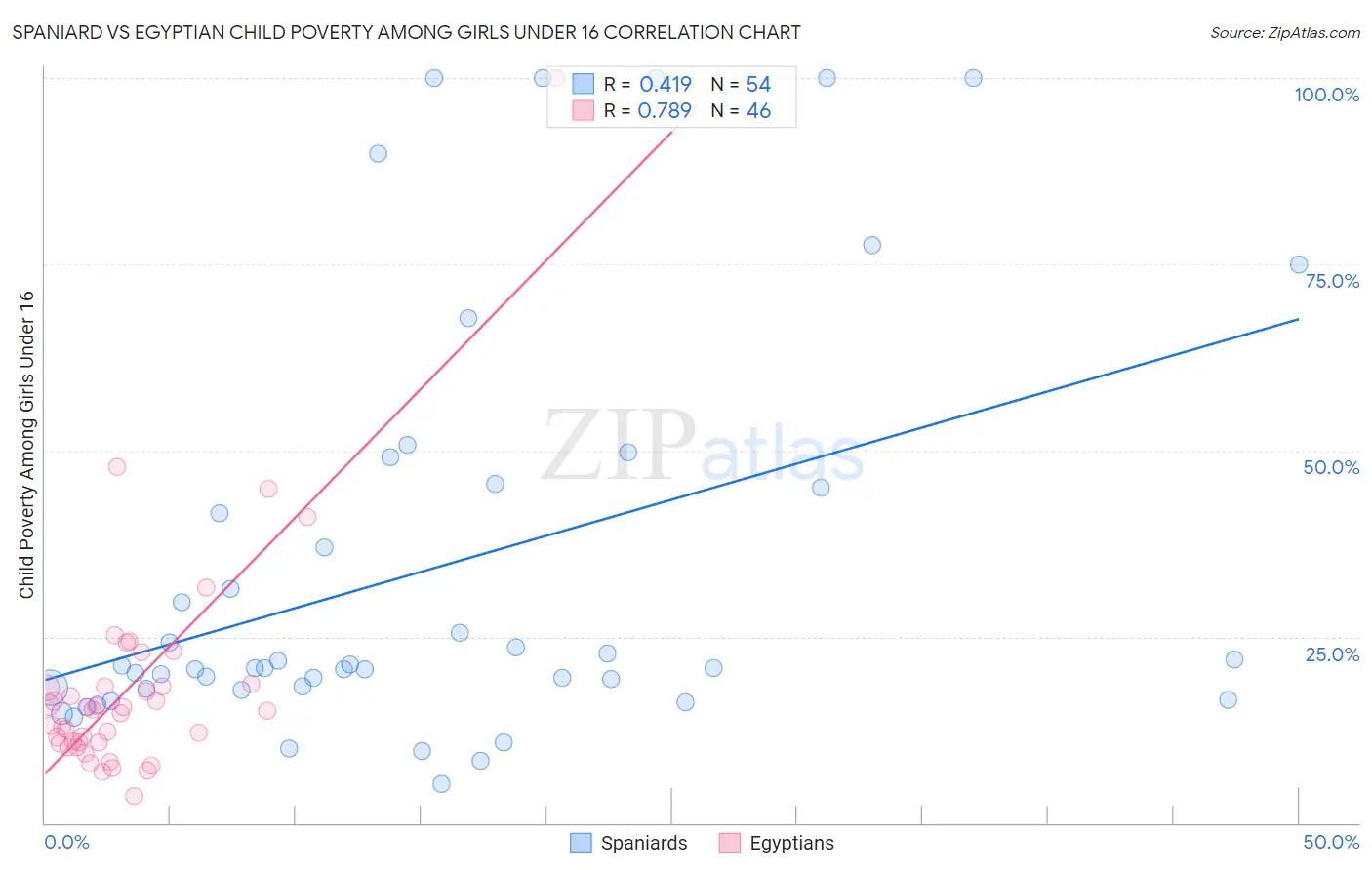 Spaniard vs Egyptian Child Poverty Among Girls Under 16