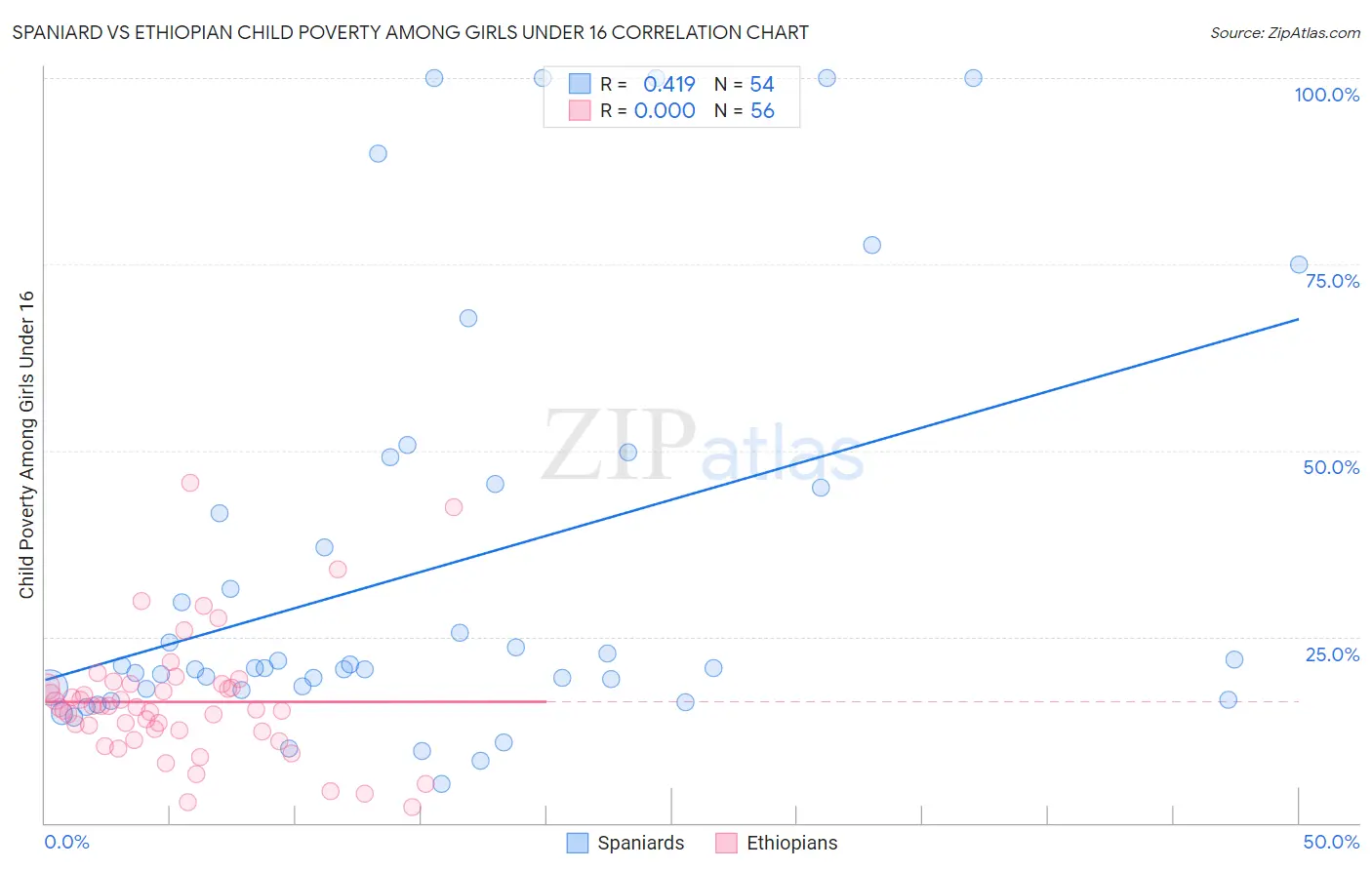 Spaniard vs Ethiopian Child Poverty Among Girls Under 16