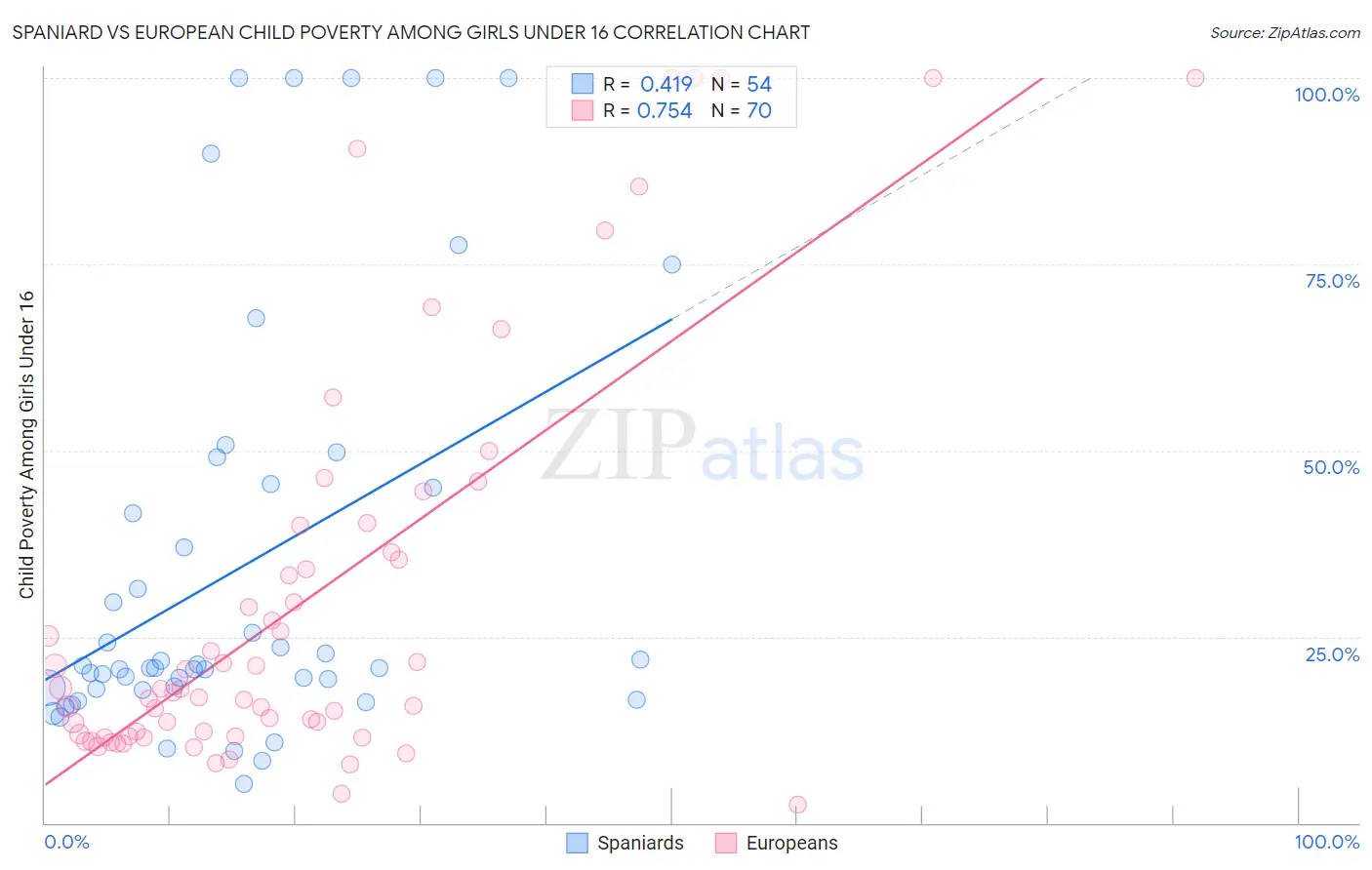 Spaniard vs European Child Poverty Among Girls Under 16