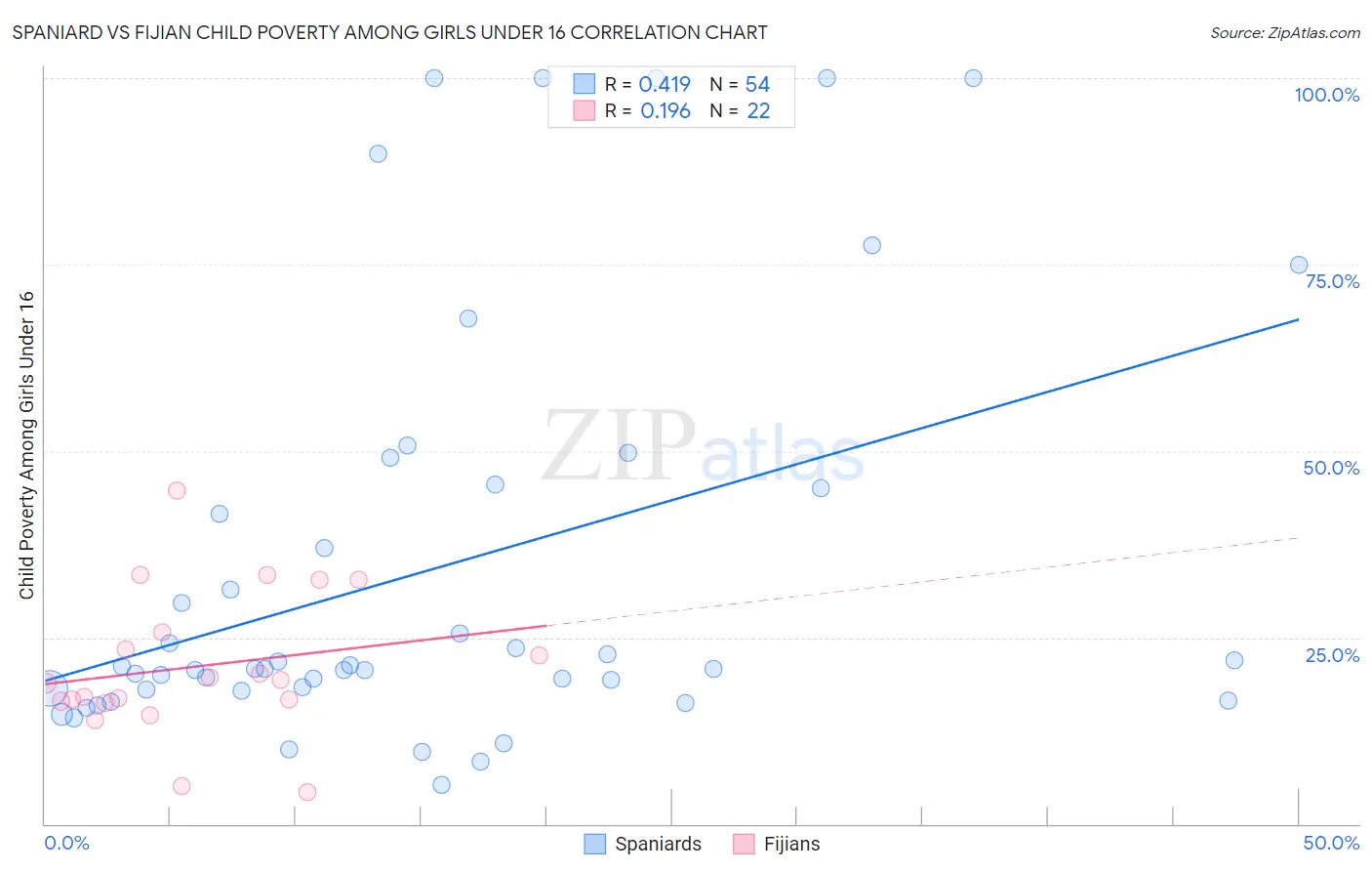 Spaniard vs Fijian Child Poverty Among Girls Under 16