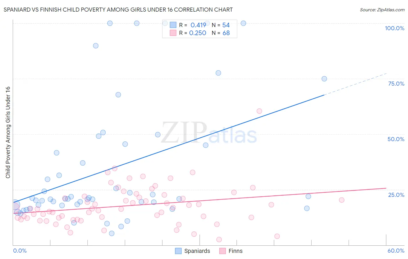 Spaniard vs Finnish Child Poverty Among Girls Under 16