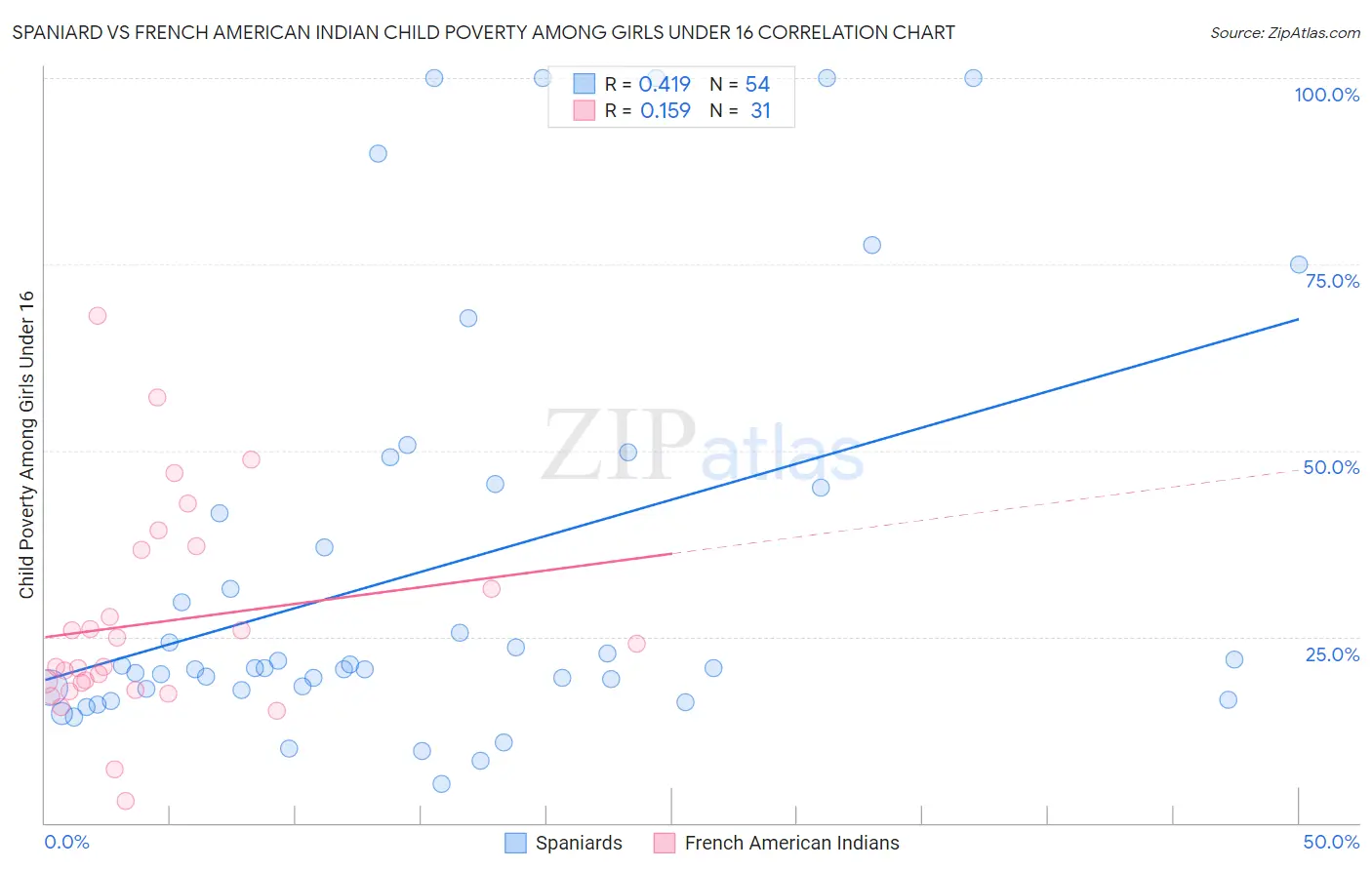 Spaniard vs French American Indian Child Poverty Among Girls Under 16