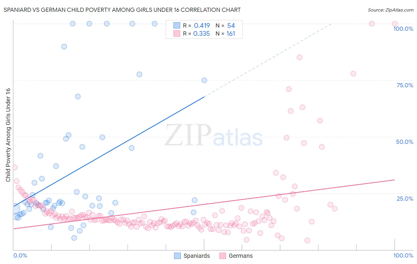 Spaniard vs German Child Poverty Among Girls Under 16