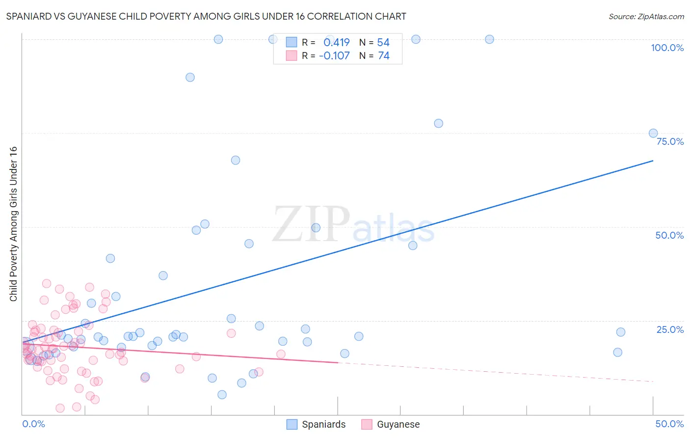Spaniard vs Guyanese Child Poverty Among Girls Under 16