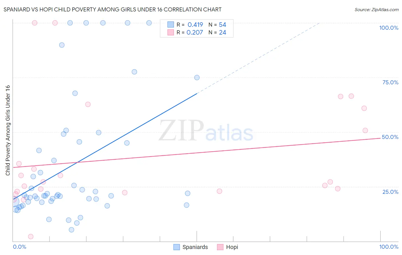 Spaniard vs Hopi Child Poverty Among Girls Under 16