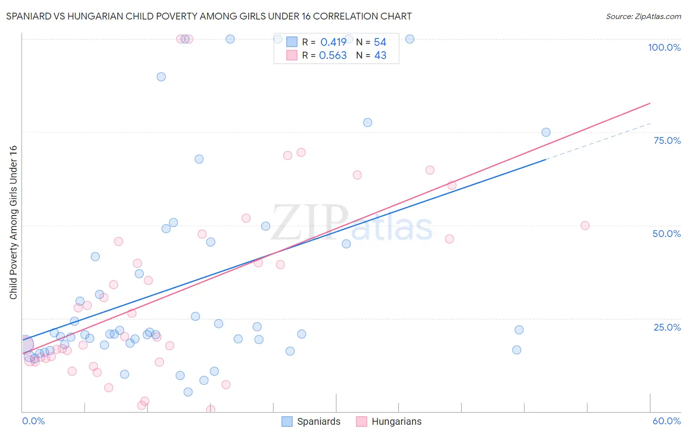 Spaniard vs Hungarian Child Poverty Among Girls Under 16