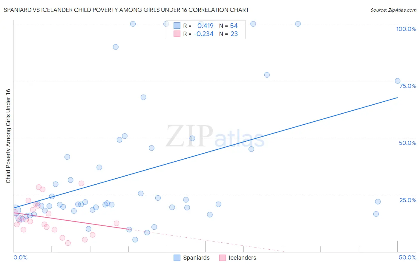 Spaniard vs Icelander Child Poverty Among Girls Under 16