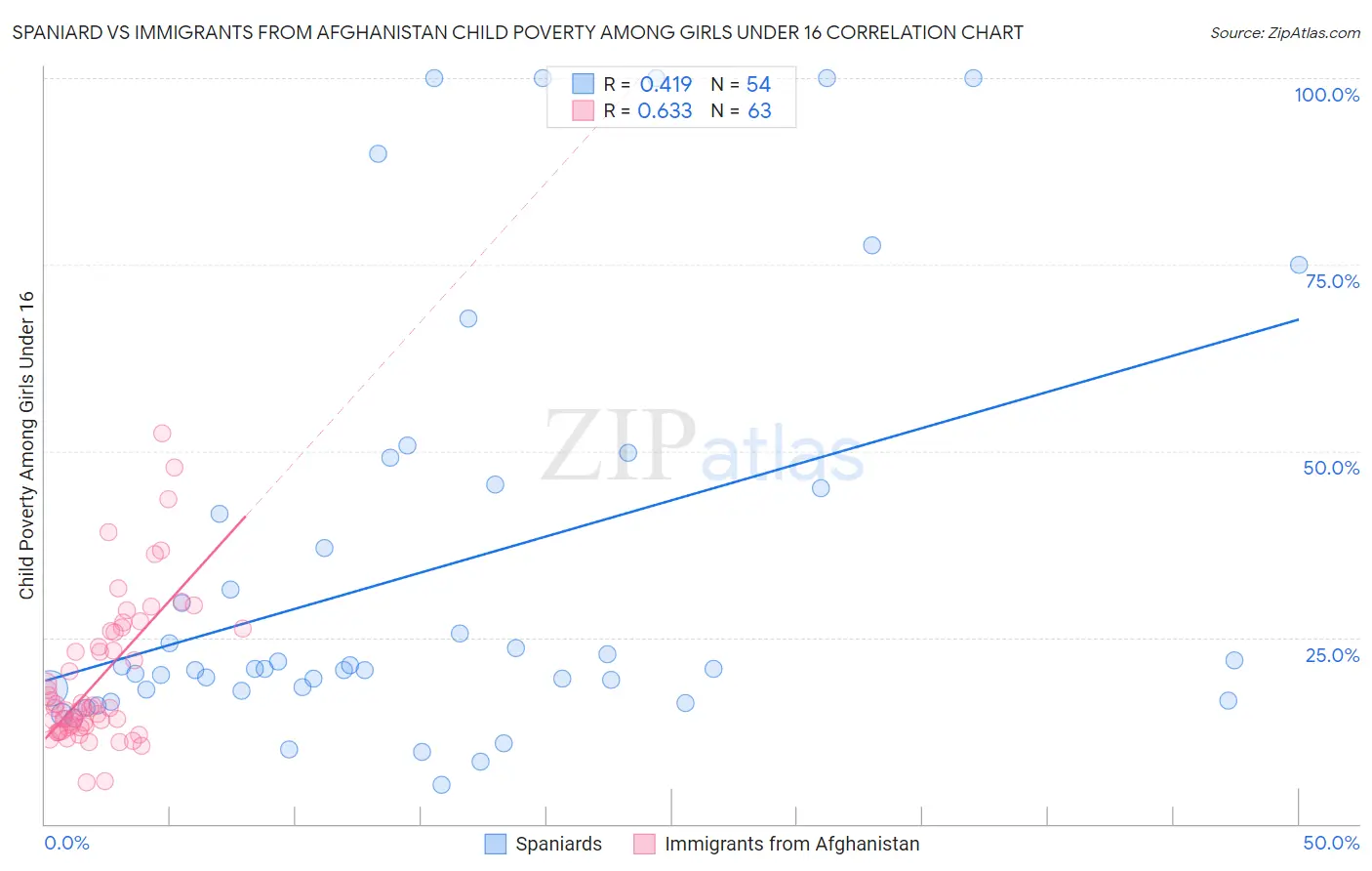 Spaniard vs Immigrants from Afghanistan Child Poverty Among Girls Under 16