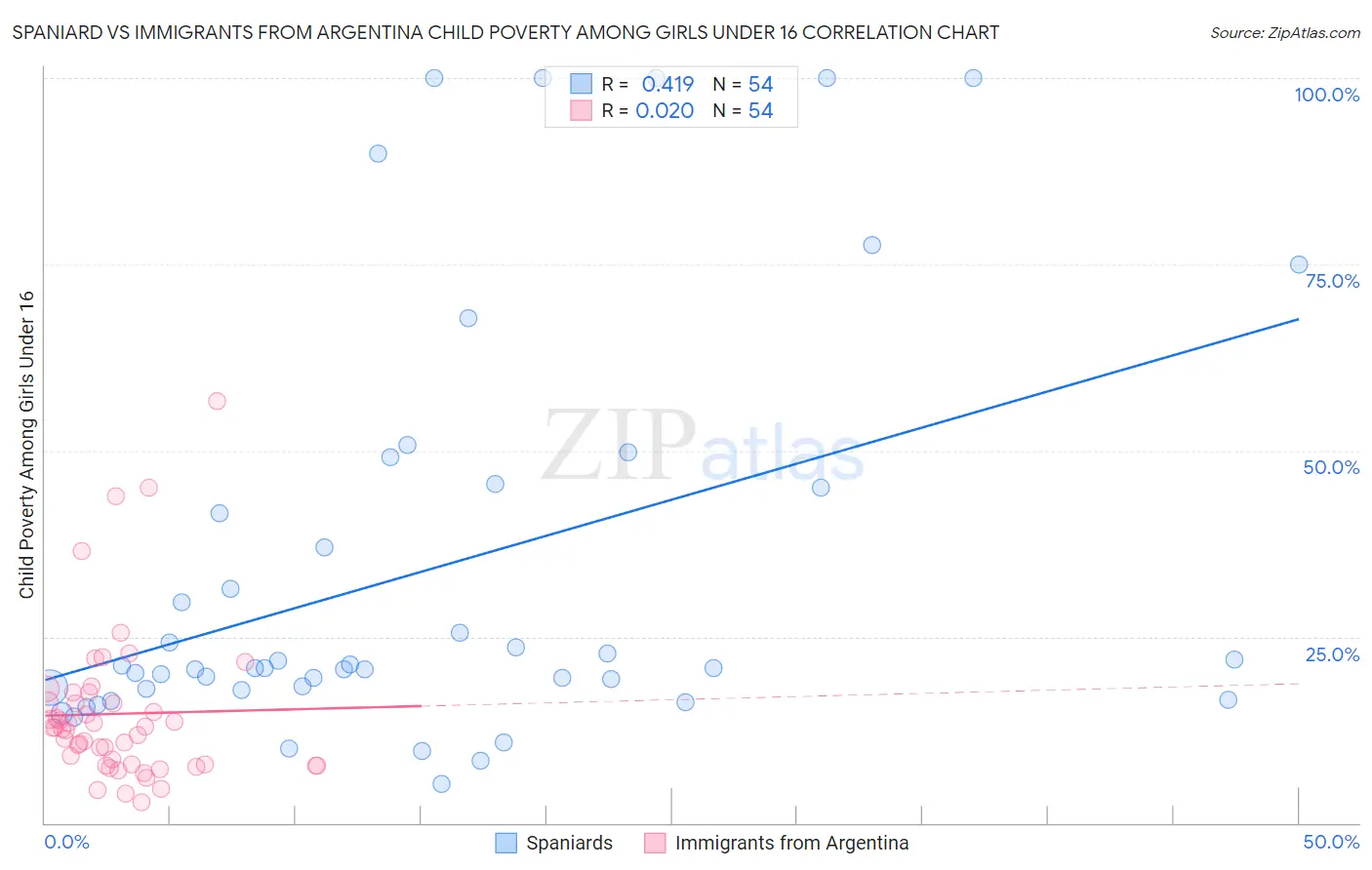Spaniard vs Immigrants from Argentina Child Poverty Among Girls Under 16