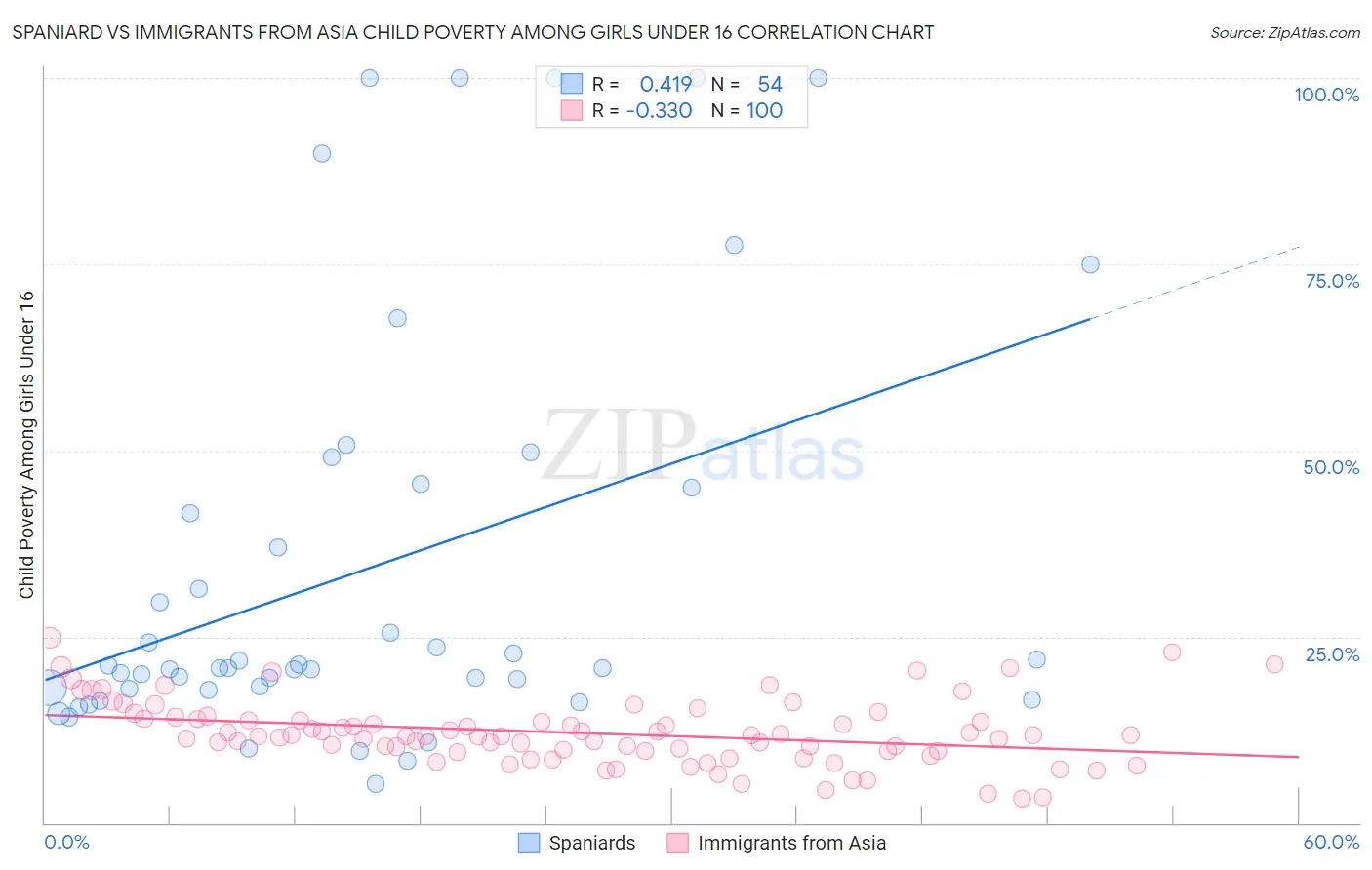 Spaniard vs Immigrants from Asia Child Poverty Among Girls Under 16