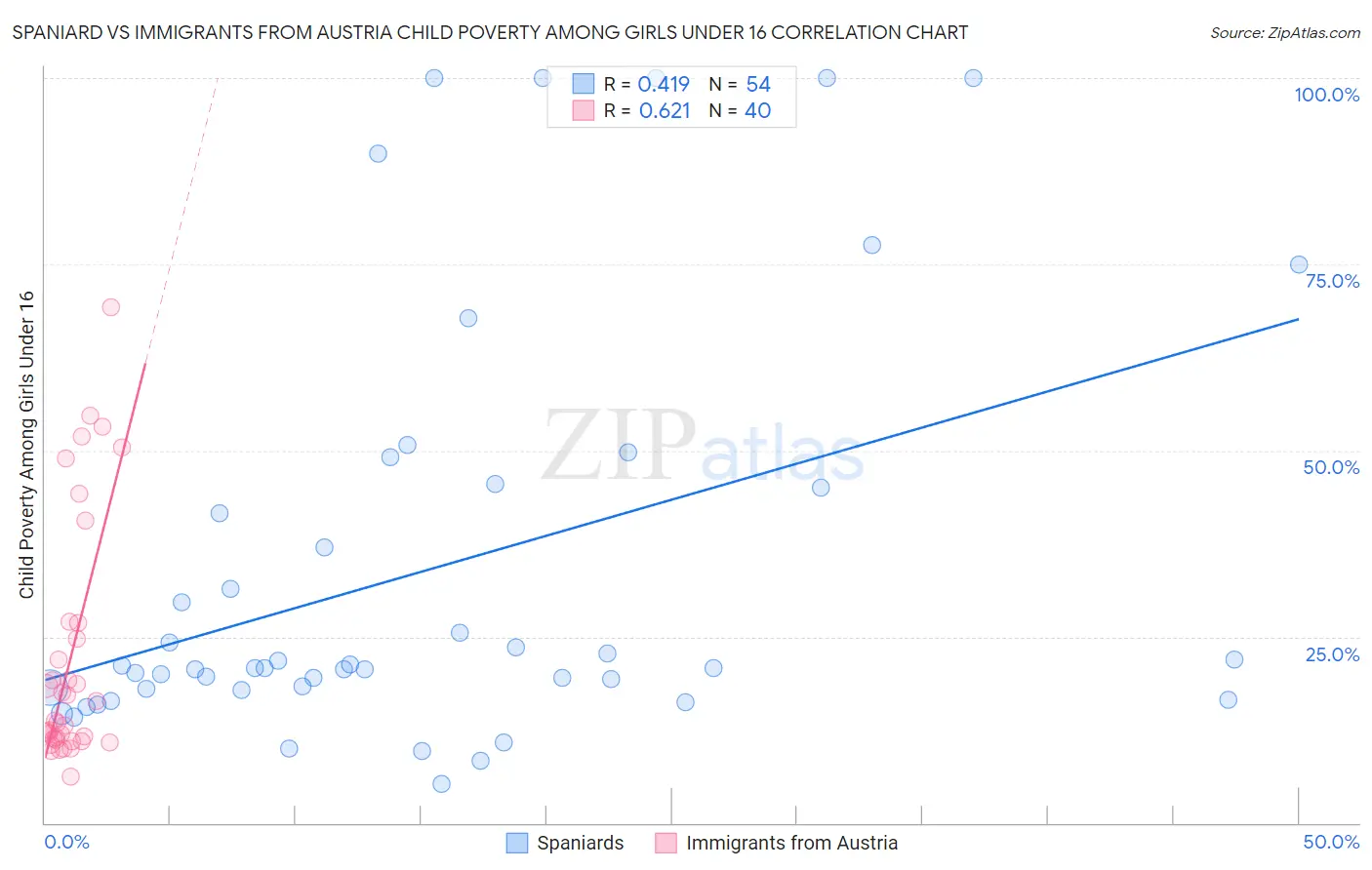 Spaniard vs Immigrants from Austria Child Poverty Among Girls Under 16