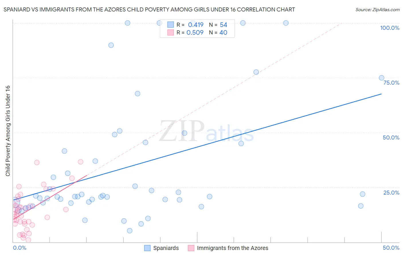 Spaniard vs Immigrants from the Azores Child Poverty Among Girls Under 16