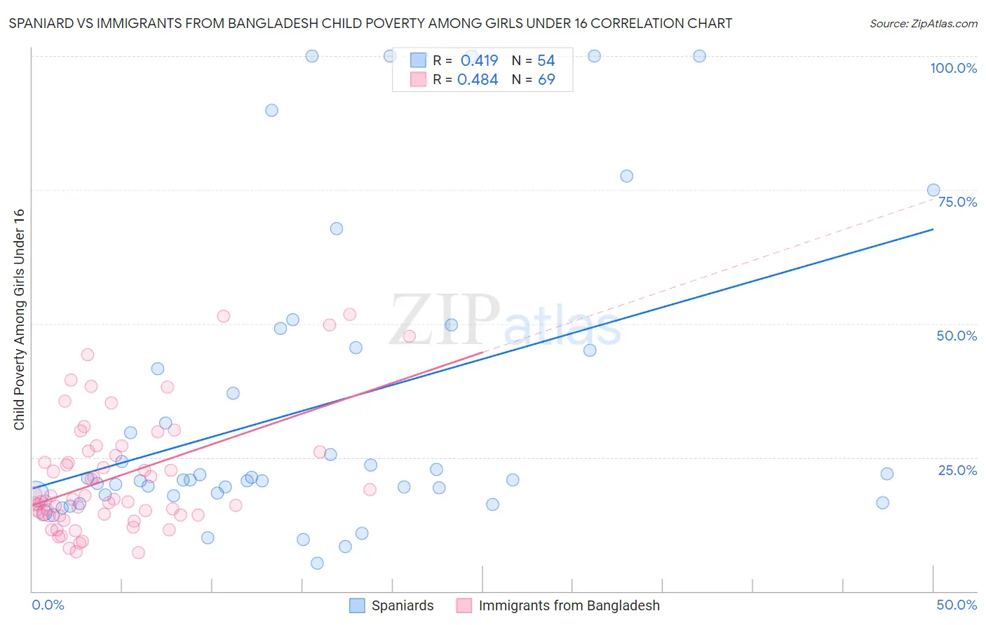 Spaniard vs Immigrants from Bangladesh Child Poverty Among Girls Under 16