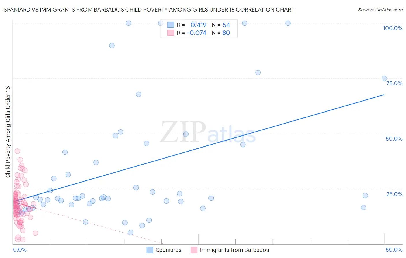Spaniard vs Immigrants from Barbados Child Poverty Among Girls Under 16