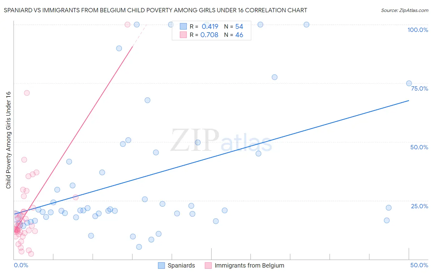 Spaniard vs Immigrants from Belgium Child Poverty Among Girls Under 16