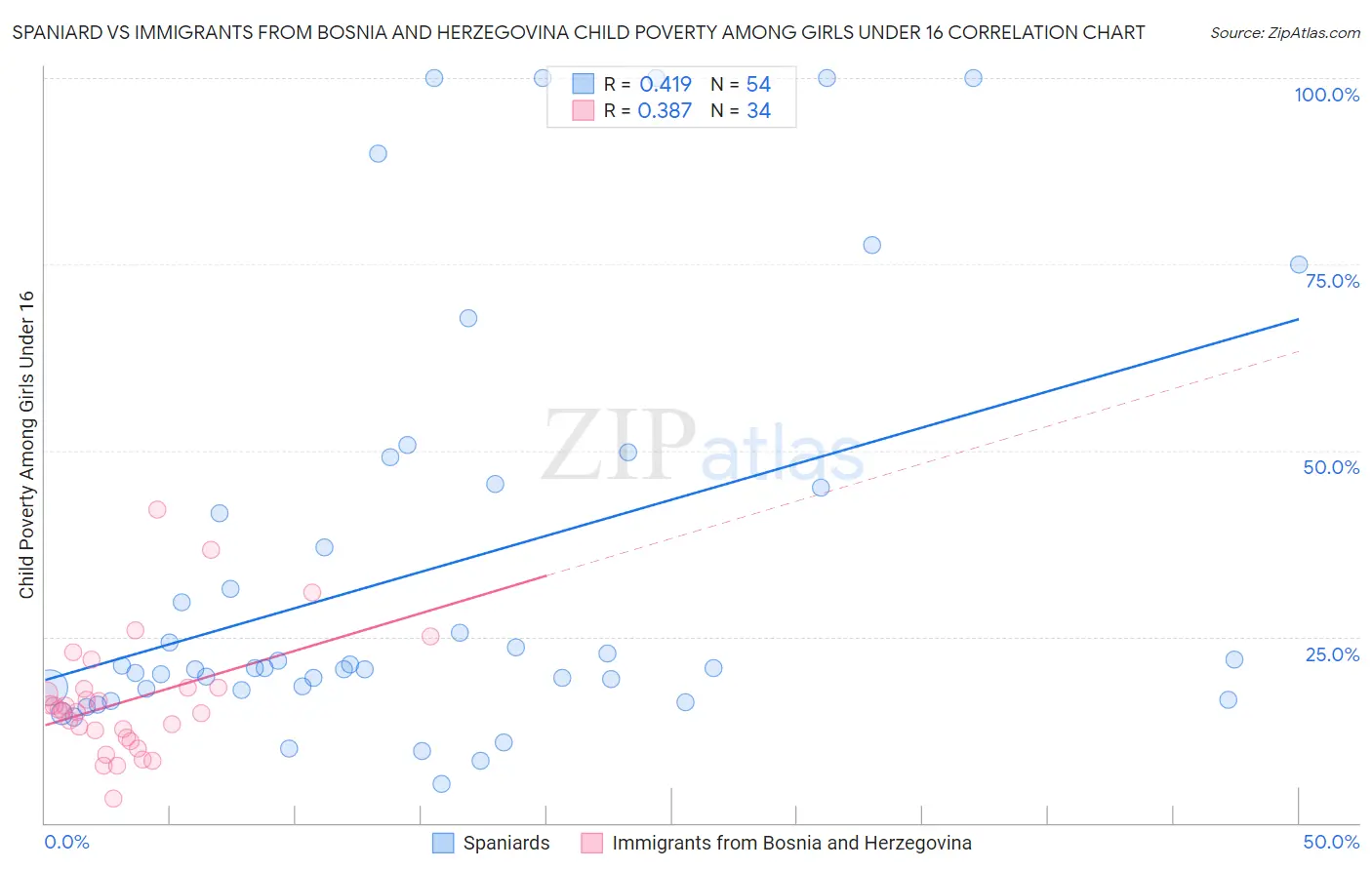 Spaniard vs Immigrants from Bosnia and Herzegovina Child Poverty Among Girls Under 16