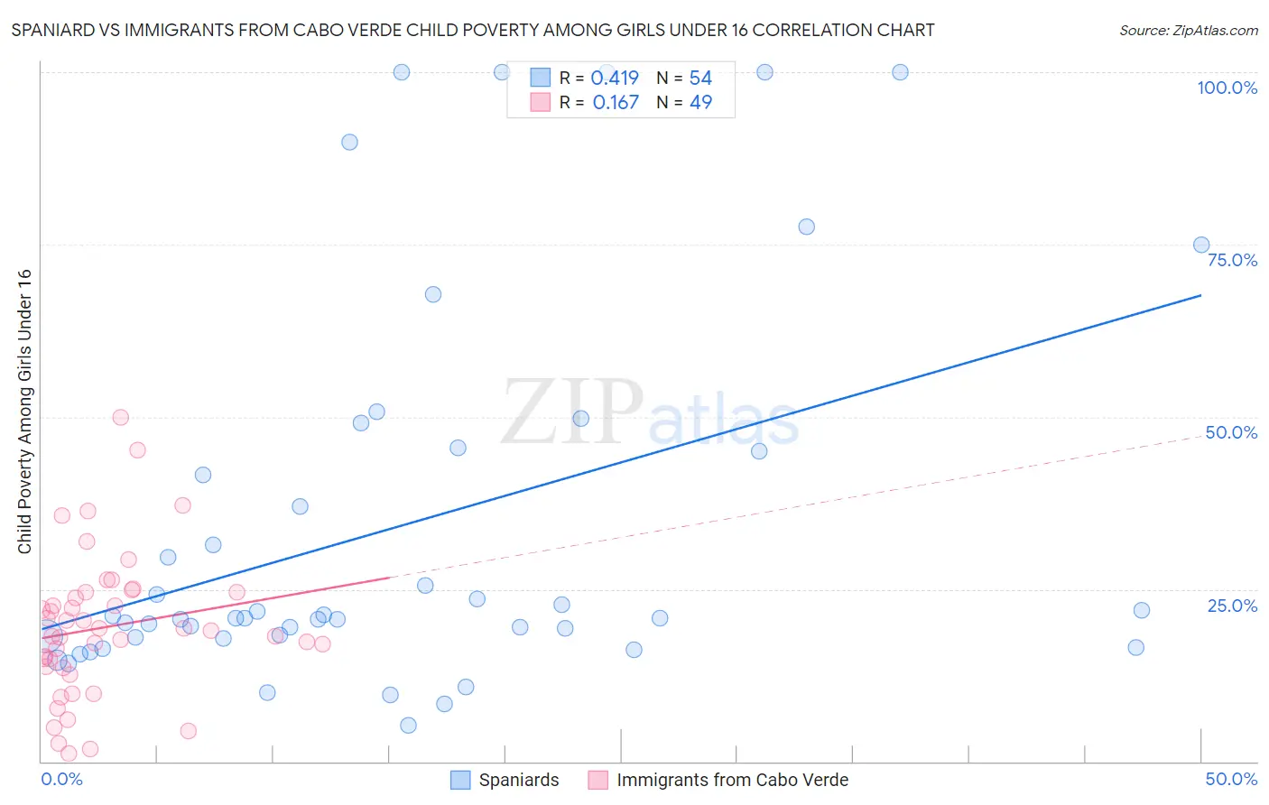 Spaniard vs Immigrants from Cabo Verde Child Poverty Among Girls Under 16