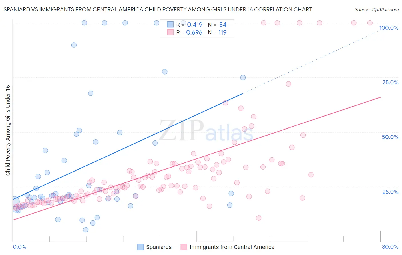 Spaniard vs Immigrants from Central America Child Poverty Among Girls Under 16