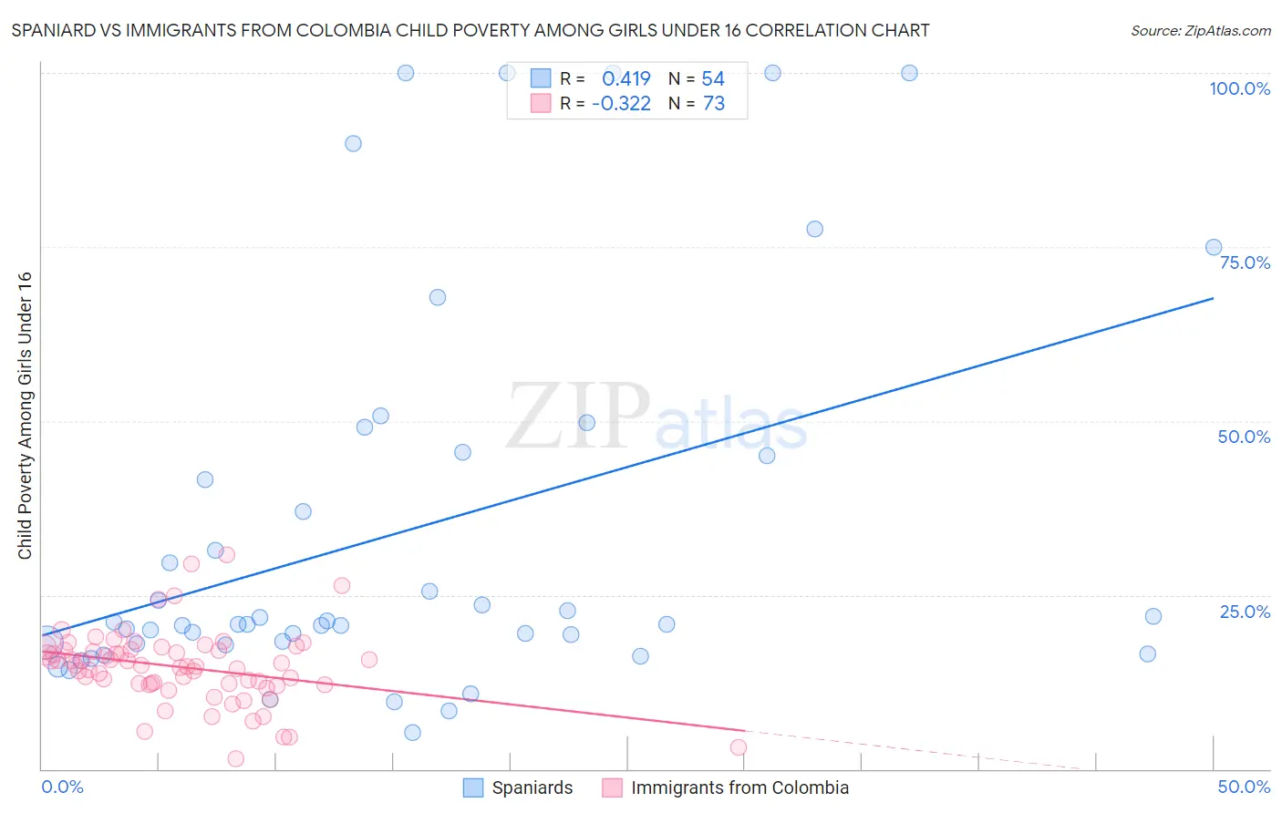 Spaniard vs Immigrants from Colombia Child Poverty Among Girls Under 16