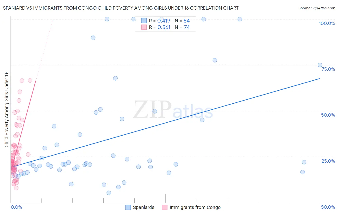 Spaniard vs Immigrants from Congo Child Poverty Among Girls Under 16