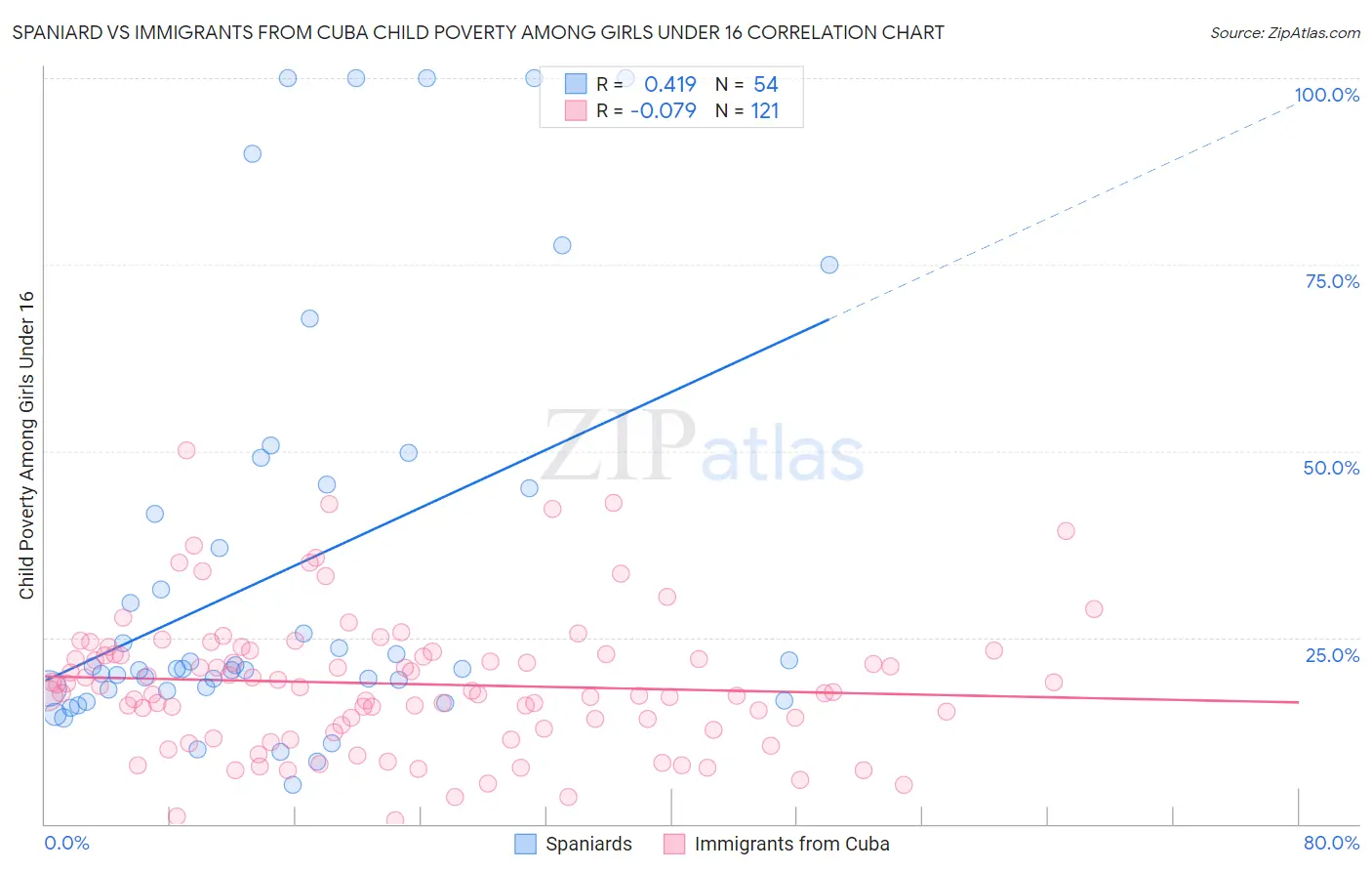 Spaniard vs Immigrants from Cuba Child Poverty Among Girls Under 16