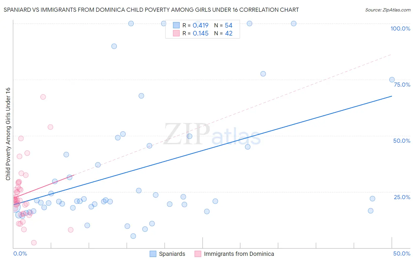 Spaniard vs Immigrants from Dominica Child Poverty Among Girls Under 16