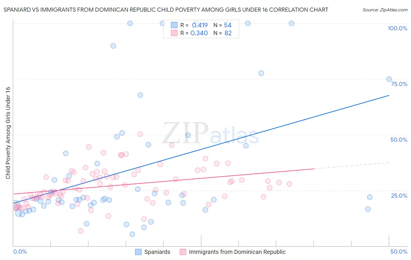 Spaniard vs Immigrants from Dominican Republic Child Poverty Among Girls Under 16