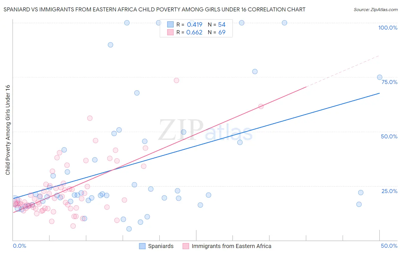 Spaniard vs Immigrants from Eastern Africa Child Poverty Among Girls Under 16